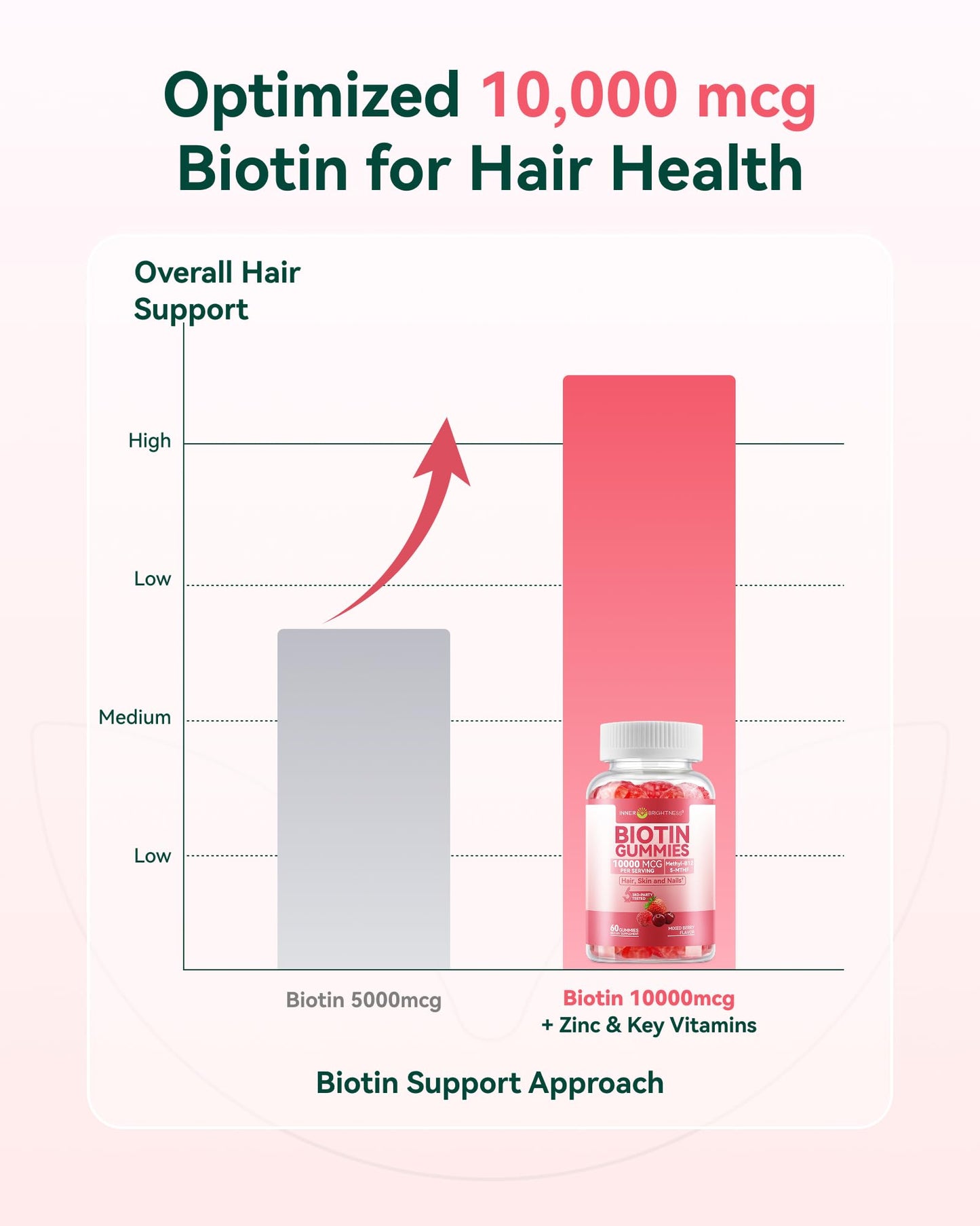 Inner Brightness Biotin Gummies 10,000 mcg – Hair, Skin and Nails Support for Women & Men – with Vitamins C, D3, B6, B12 & Folate – Mixed Berry Flavor, Sugar Free, 120 Count (2 Pack)