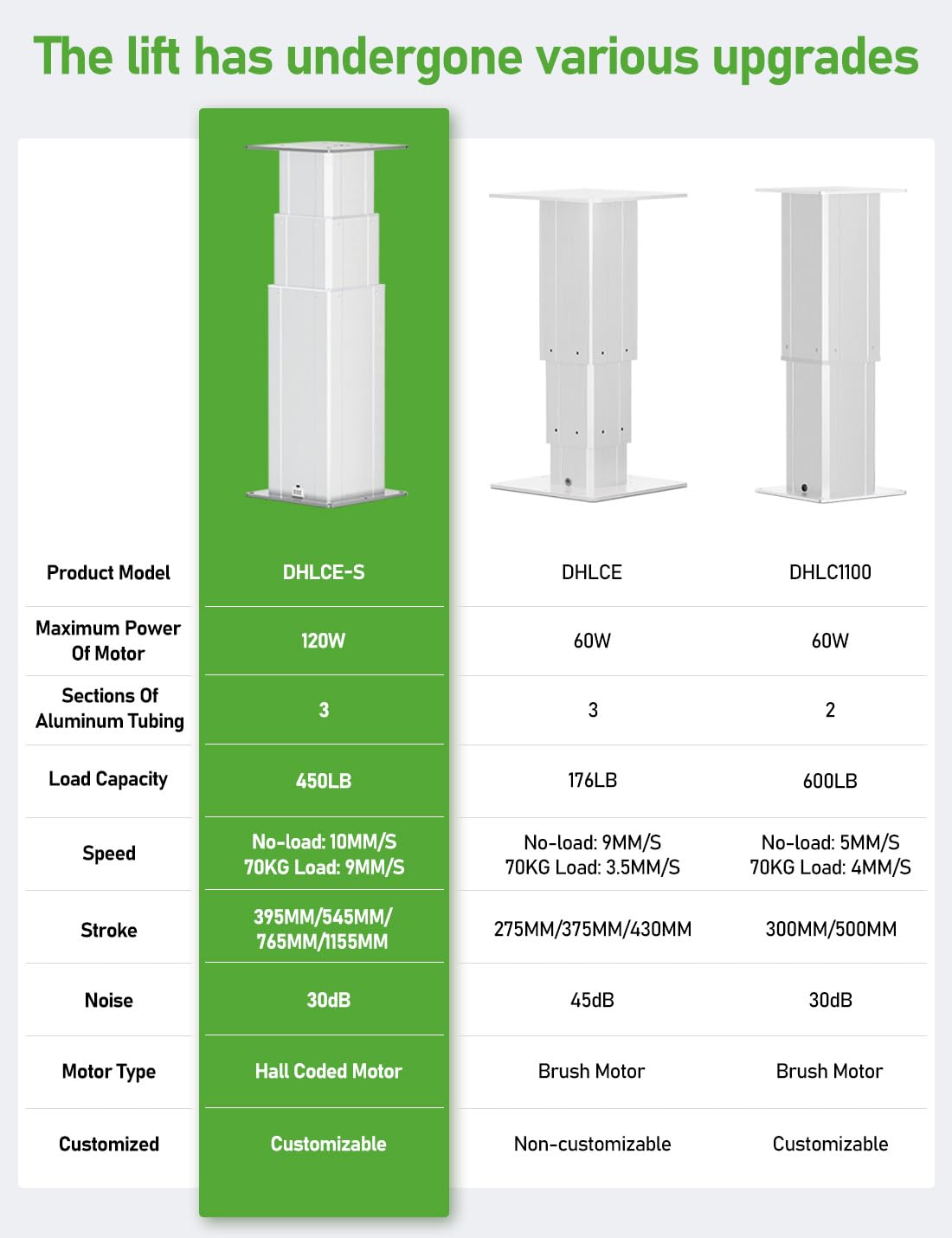 DIHOOL Electric Lift Table, Motorized Lifting Column, Heavy Duty 450Lbs, 31.5" to 77" Height Adjustable Table Leg, RV Telescoping Lifting Platform, Wireless Remote & APP Control