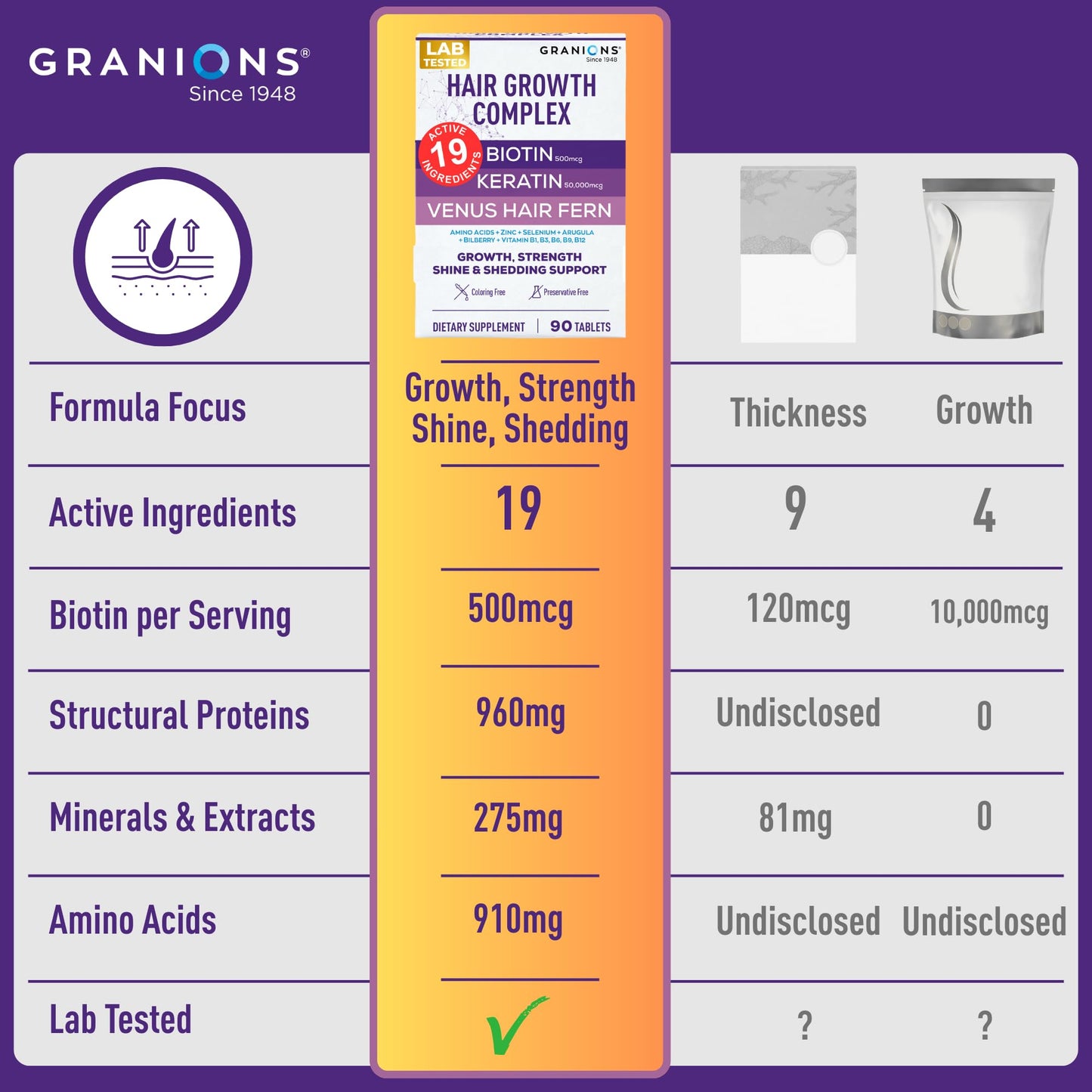 Granions Hair Growth Supplements - Biotin, Keratin & Amino Acids, Zinc & Selenium Pills for Women and Men - B-Vitamins Complex Hair Vitamins for Strength, Shine & Less Shedding - 90 Tablets