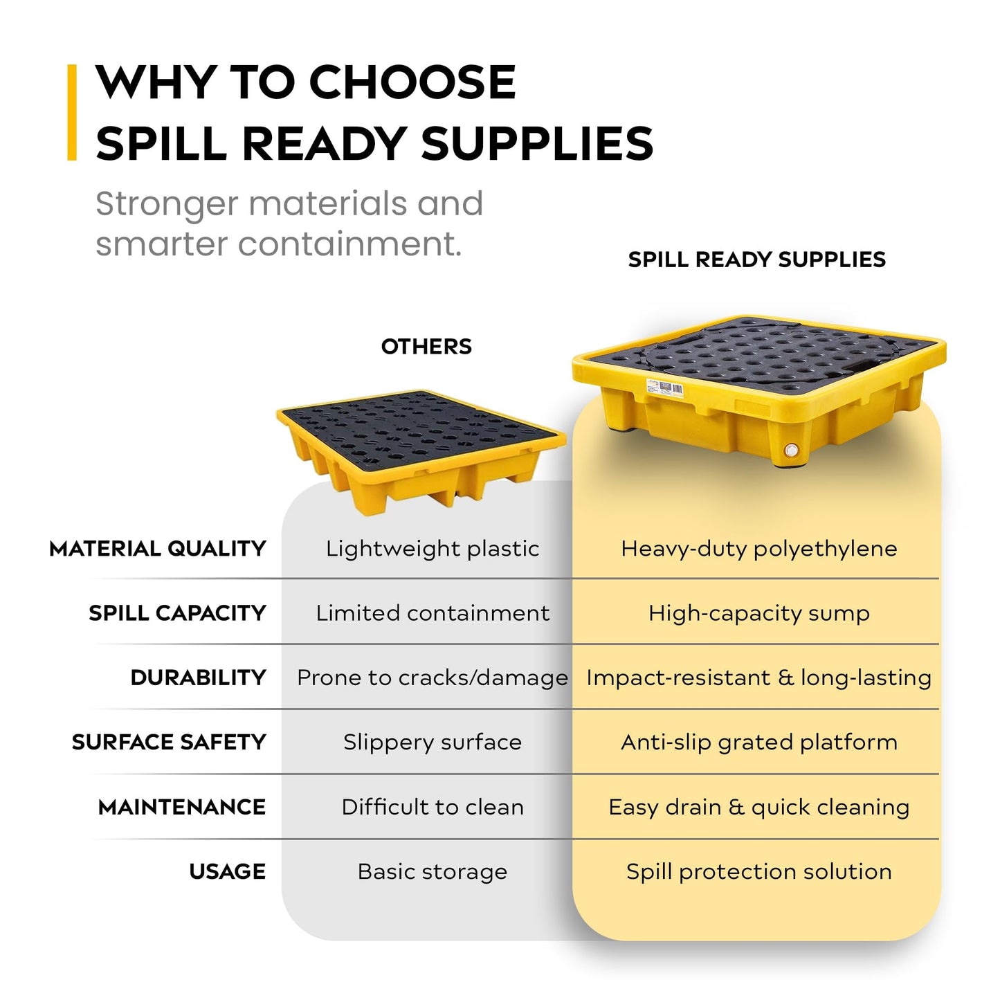 Spill Ready 4 Drum Spill Containment Pallet (4-Pack) - 52" x 52" x 7" - 28 Gallon Sump, HDPE Low-Profile Drum Spill Deck with Drain and Forklift Pockets, Yellow | 4 Drum Spill Containment Trays