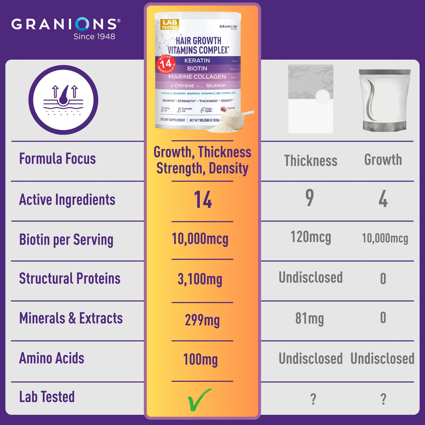 Granions Hair Supplements for Hair Growth Powder - 35,000 mcg biotin Collagen Keratin, Strength, Thickness, Loss Support for Women and Men - Collagen Peptides, Biotin 10,000, Keratin, Aminos - 10.5oz