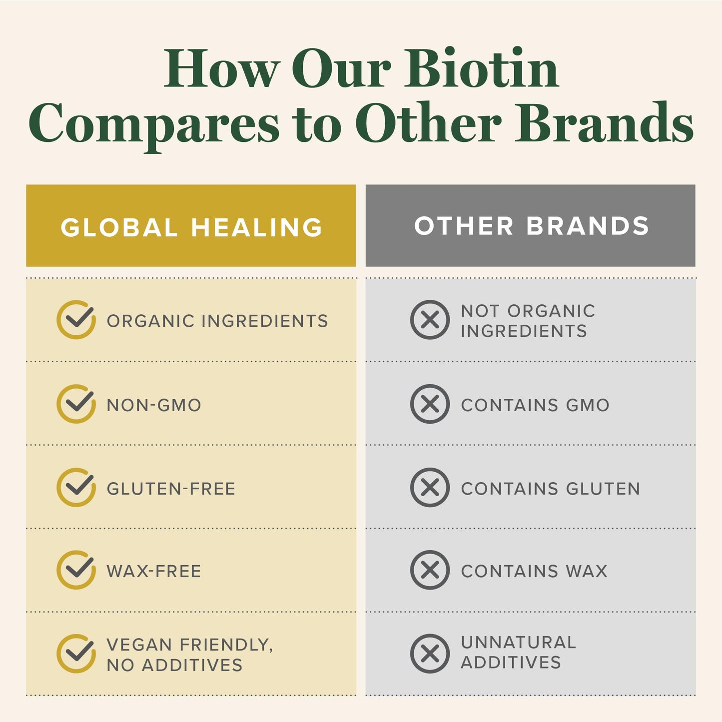 Global Healing Center - Biotin (Vitamin B7) Biotin for Hair Growth Supplement Vitamins, Supports Radiant Skin, and Stronger Nails, Hair Loss Vitamins for Women and Men, More Than The 1000mcg