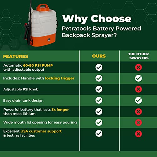 PetraTools Battery Powered Backpack Sprayer - Compact Lawn Sprayers in Lawn and Garden Professional Electric Sprayer, 2-Gallon Battery Powered Sprayer, Multiple Nozzles & Ultra Life Battery - HD2000